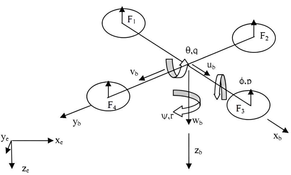 Quadcopter's states (e = earth frame, b = body frame)