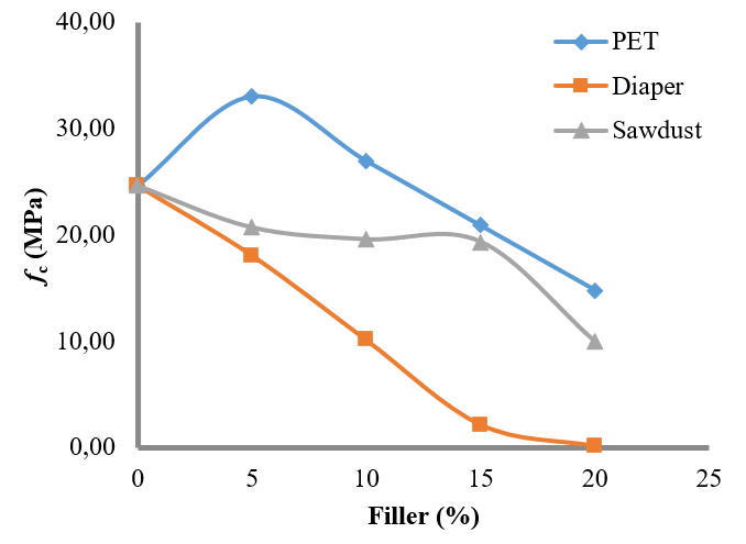 Compressive strength of composites influenced by filler weight